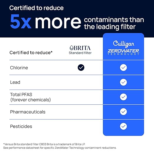 Culligan with ZeroWater Technology 33-Cup Water Filter Dispenser – Includes 5-Stage Advanced Water Filter, Certified to Reduce Lead, Total PFAS (Forever Chemicals), Mercury, Fluoride, and Chlorine